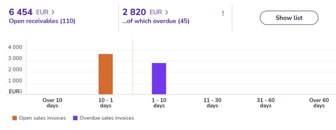 EN Etusivu Myyntilaskut Avoimet saatavat