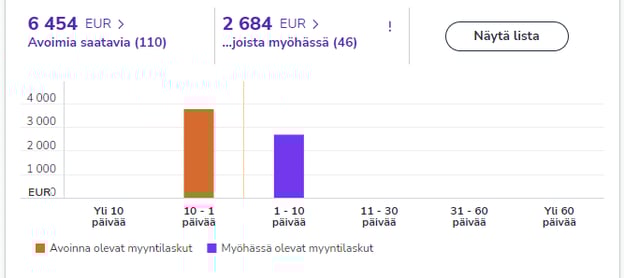 FI Etusivu Myyntilaskut Avoimet saatavat