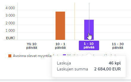 FI Etusivu Myyntilaskut Ikäjakauma