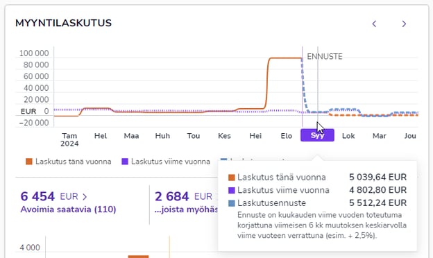 FI Etusivu Myyntilaskut Vertailu edellisvuoteen
