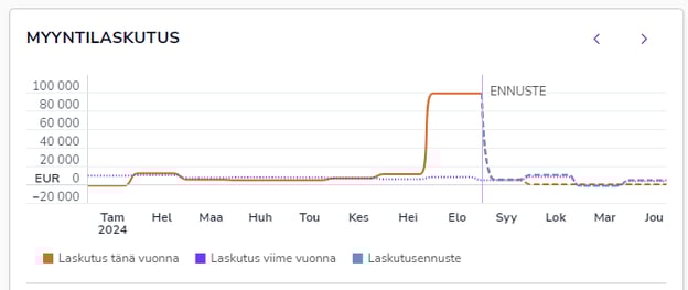 FI Etusivu Myyntilaskut