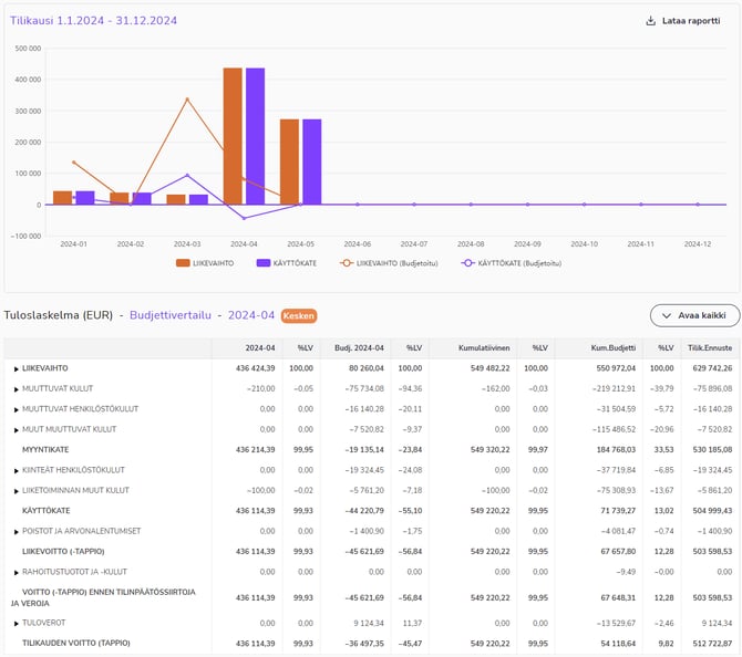 FI Raportit - Tuloslaskelma - Budjettivertailu 200524