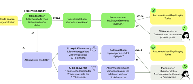 AI toimintaperiaate
