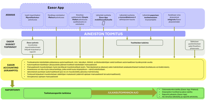 FI Accounting - Kirjanpidon prosessi pähkinänkuoressa
