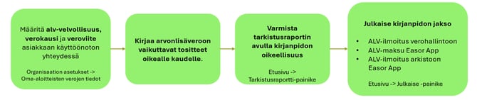 kirjanpidon-prosessi-kaavio