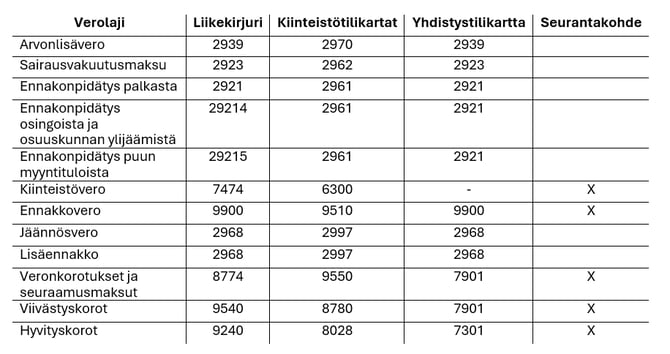 omaveroyhteenveto automaattiset tiliöinnit