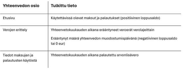 omaveroyhteenveto tulkinnat