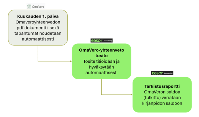 omaveroyhteenvetoprosessi