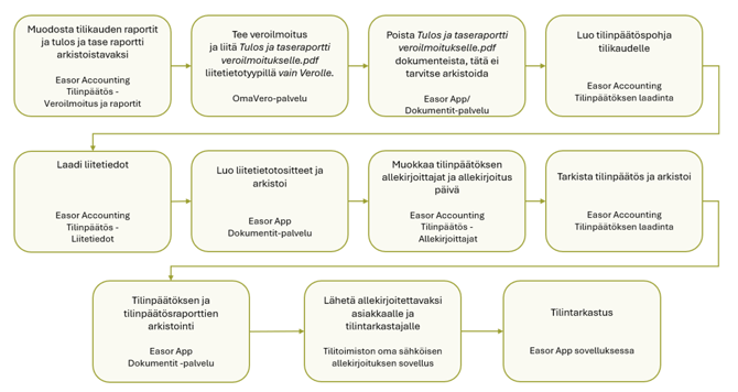 tilinpaatoksen-laadinta-prosessikaavio