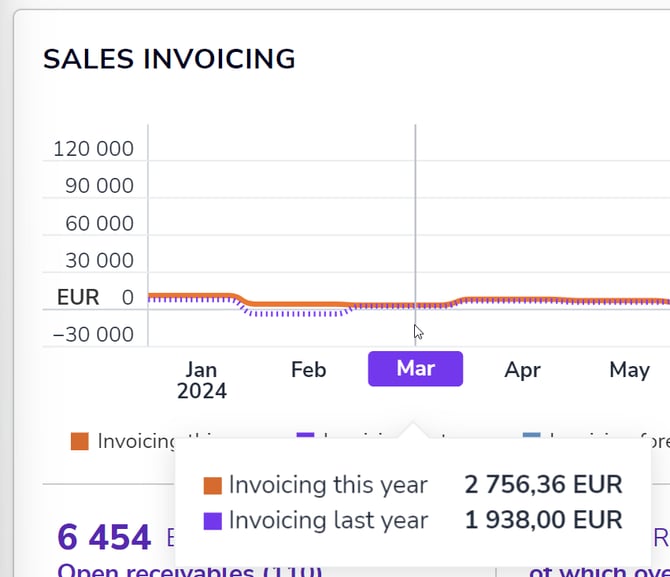 EN Etusivu Myyntilaskut Vertailu edellisvuoteen
