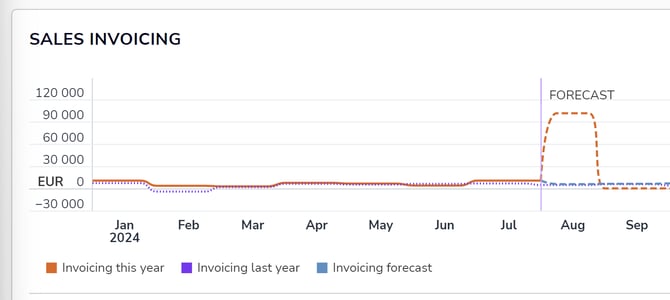 EN Etusivu Myyntilaskut
