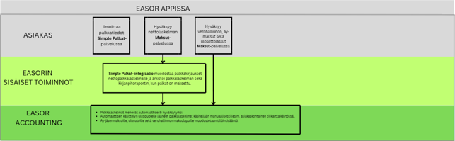 FI Simple Palkat kirjanpitäjän prosessi