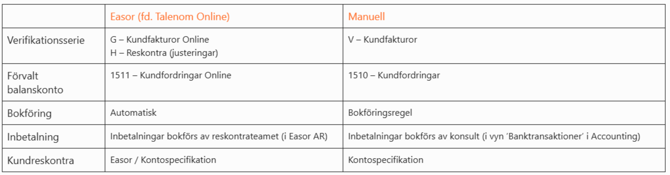 SV-SE-Partner-Löpande bokföring-Börja bokföra-Kundfakturor-Verifikationsserier